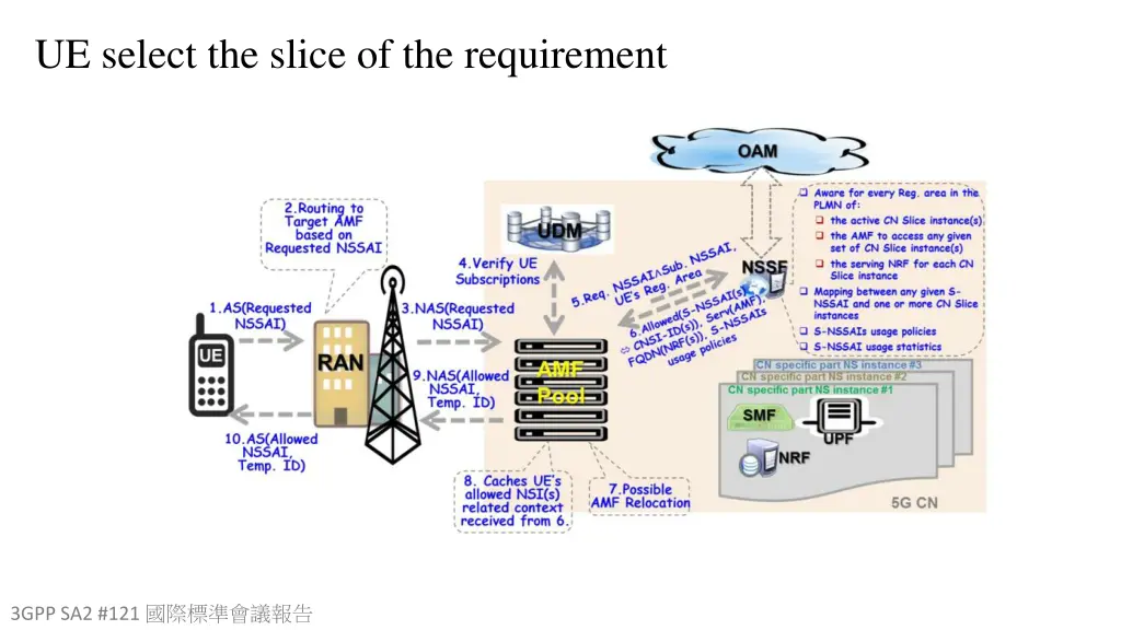 ue select the slice of the requirement