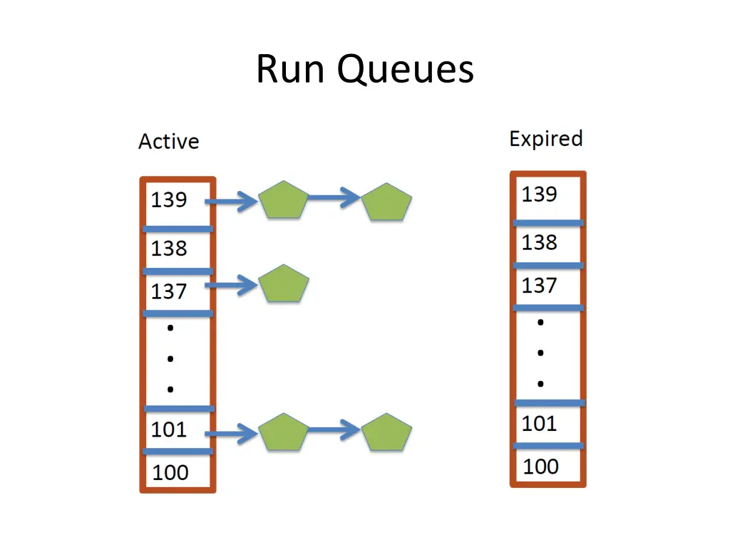 run queues