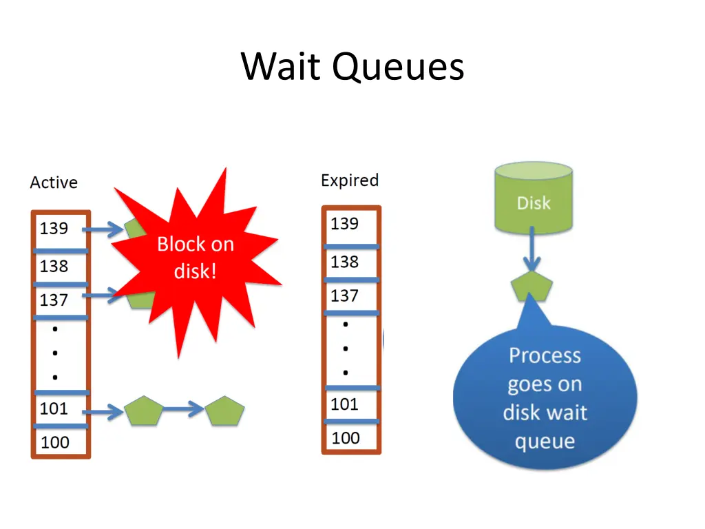 wait queues