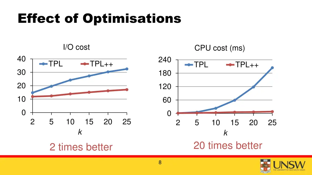 effect of optimisations