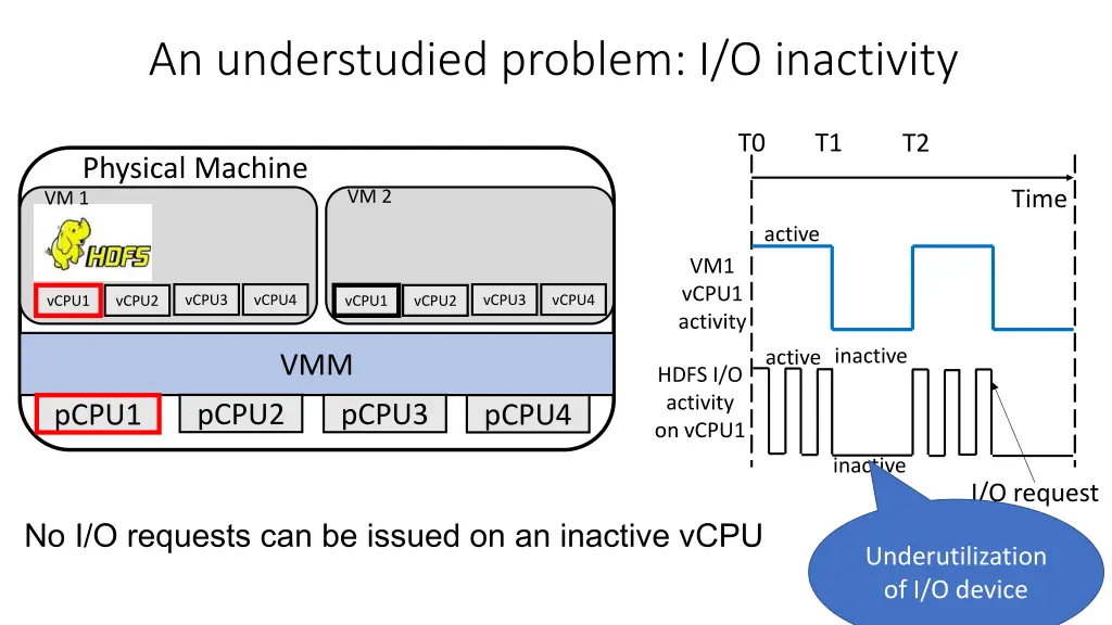 an understudied problem i o inactivity