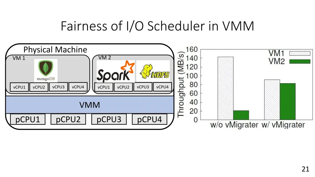 fairness of i o scheduler in vmm