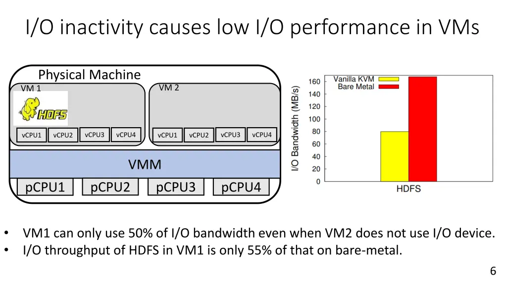 i o inactivity causes low i o performance in vms