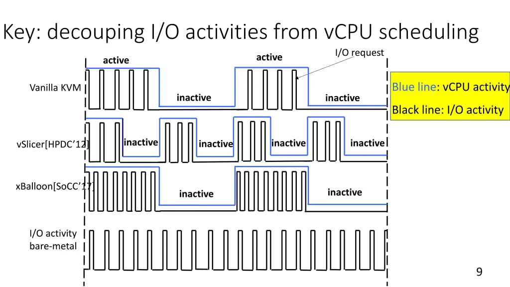 key decouping i o activities from vcpu scheduling