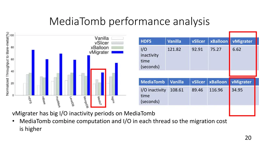 mediatomb performance analysis