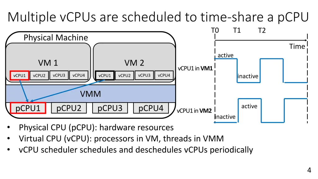 multiple vcpus are scheduled to time share a pcpu 1
