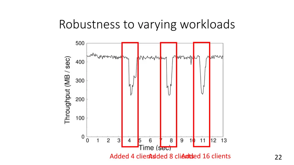robustness to varying workloads