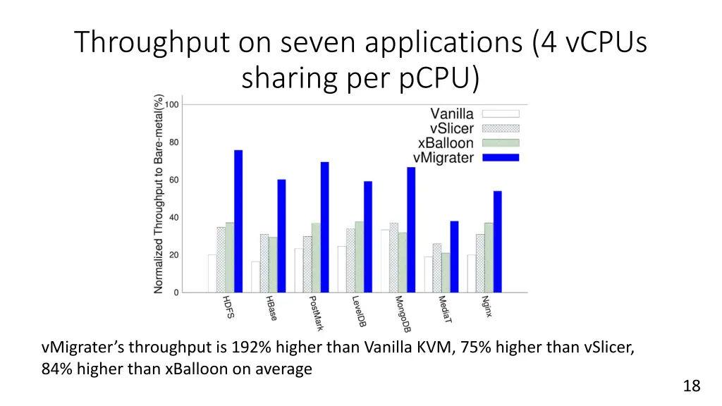 throughput on seven applications 4 vcpus sharing