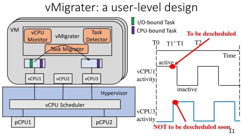 vmigrater a user level design