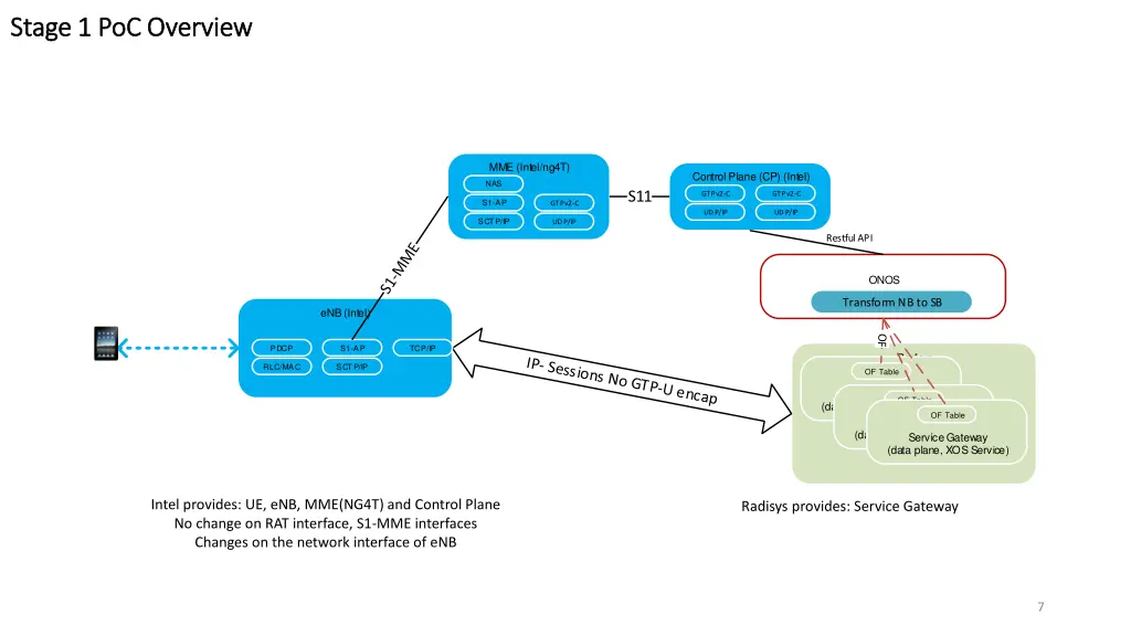 stage 1 poc overview stage 1 poc overview