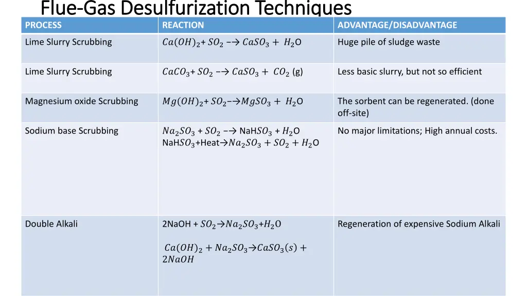 flue flue gas desulfurization techniques