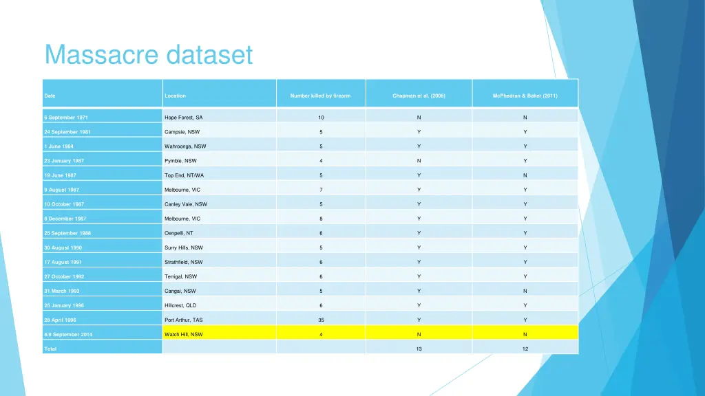 massacre dataset