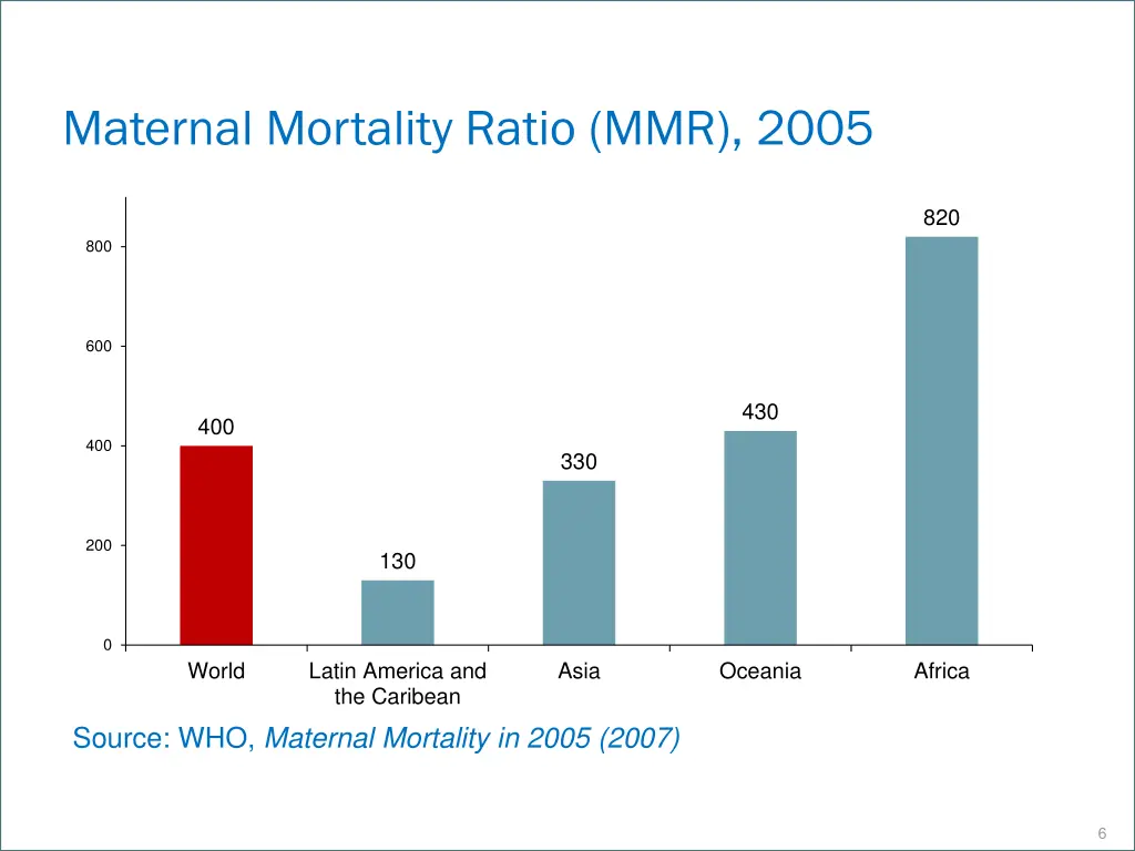 maternal mortality ratio mmr 2005