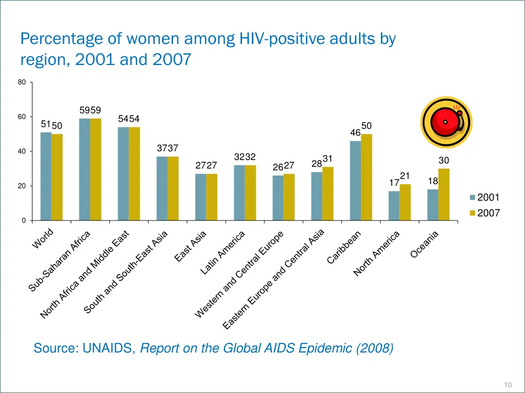 percentage of women among hiv positive adults