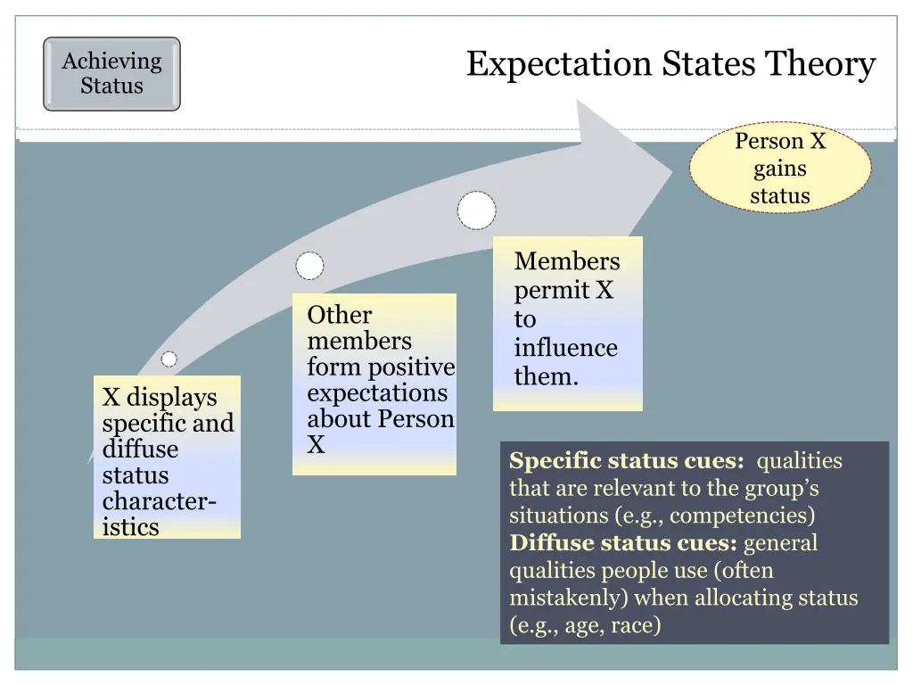 expectation states theory