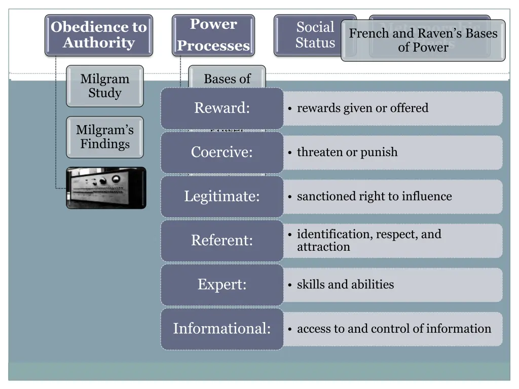 power processes