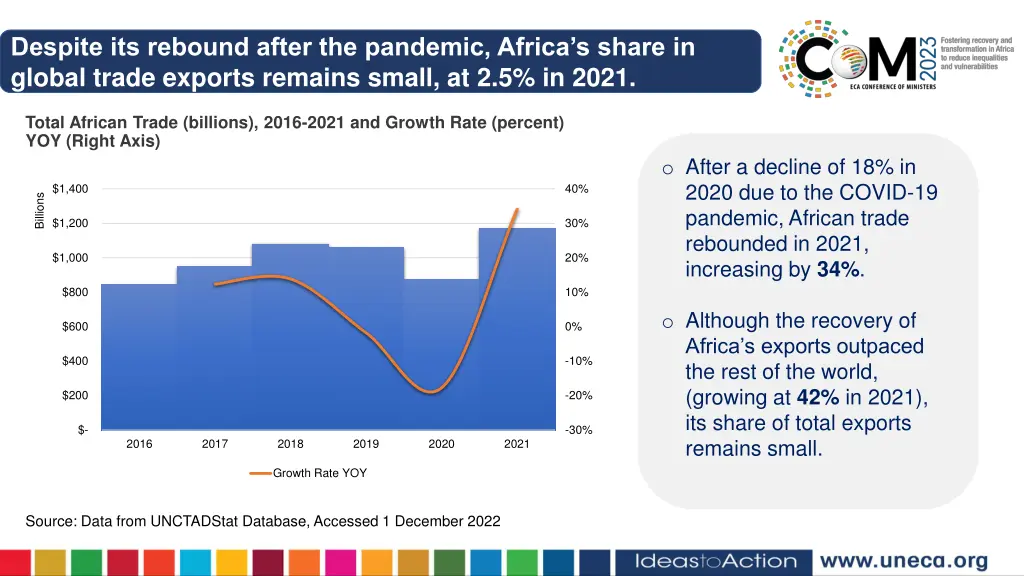despite its rebound after the pandemic africa