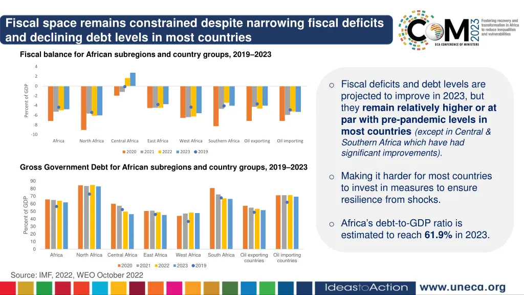fiscal space remains constrained despite
