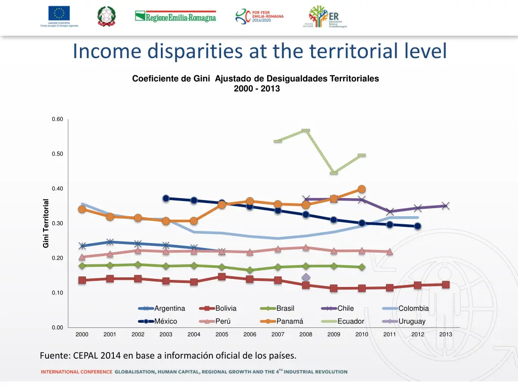 income disparities at the territorial level