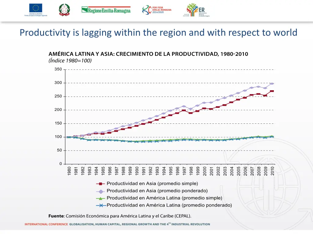 productivity is lagging within the region