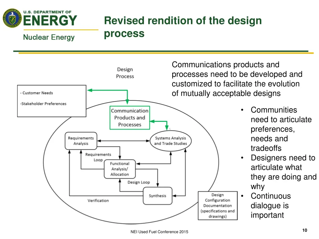 revised rendition of the design process