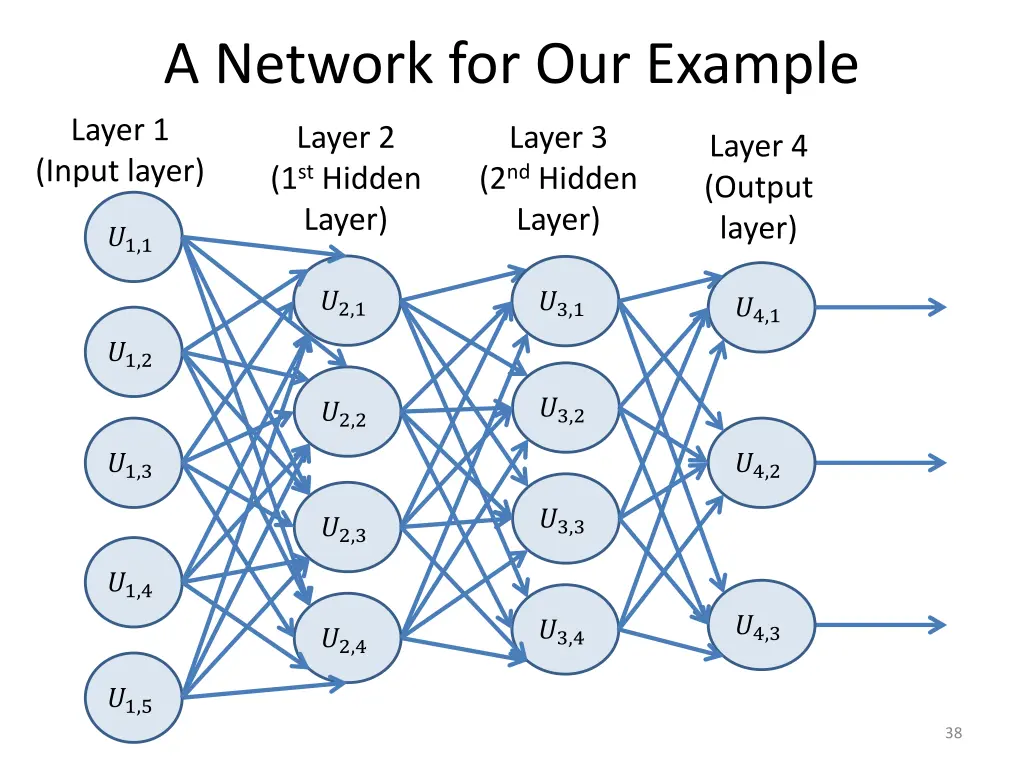 a network for our example layer 1 input layer