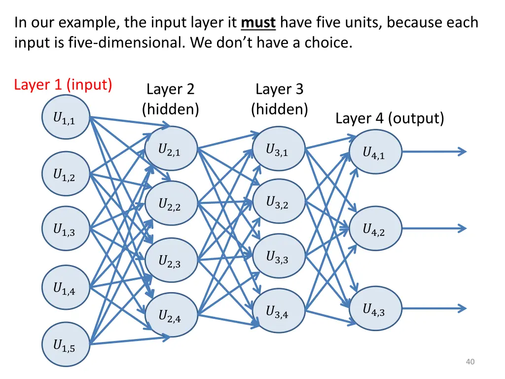 in our example the input layer it must have five