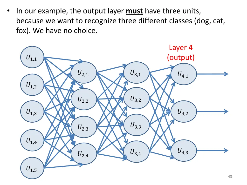 in our example the output layer must have three