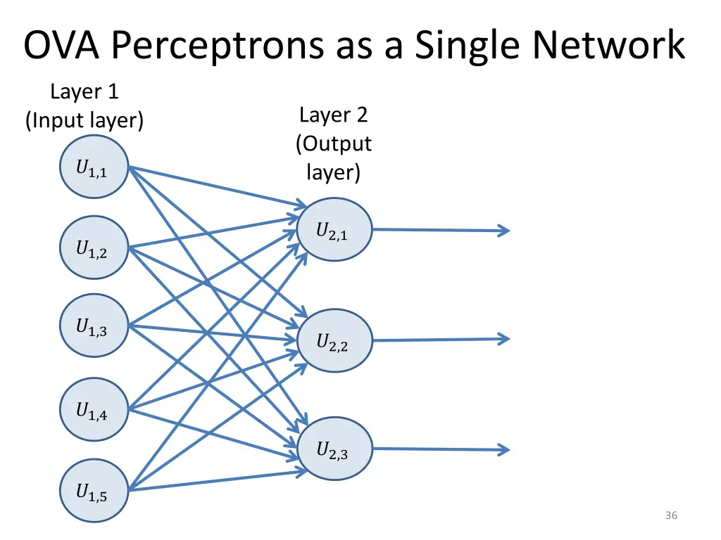 ova perceptrons as a single network layer 1 input