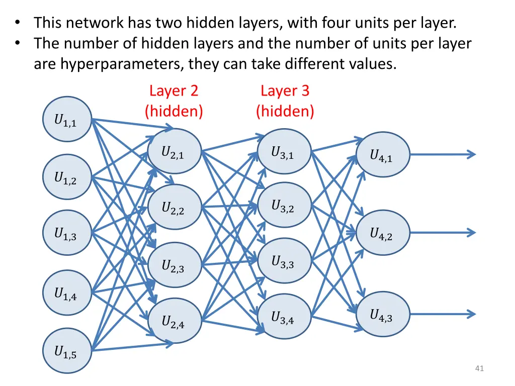 this network has two hidden layers with four