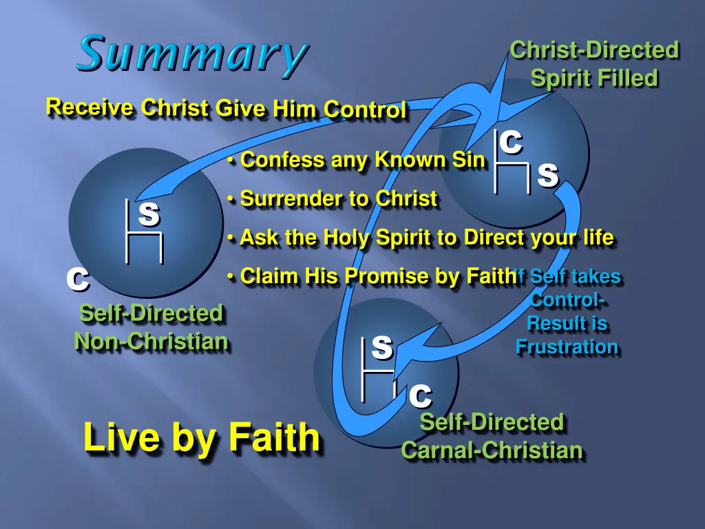 christ directed spirit filled