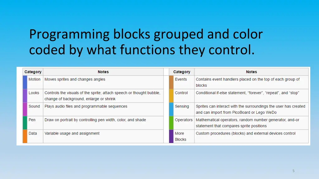 programming blocks grouped and color coded
