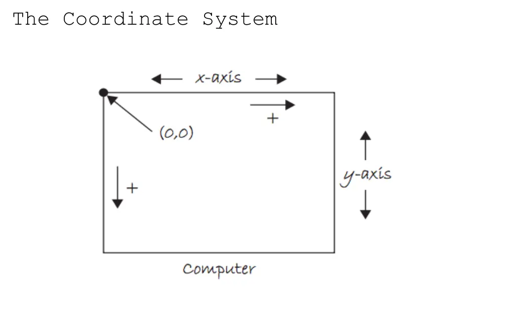 the coordinate system