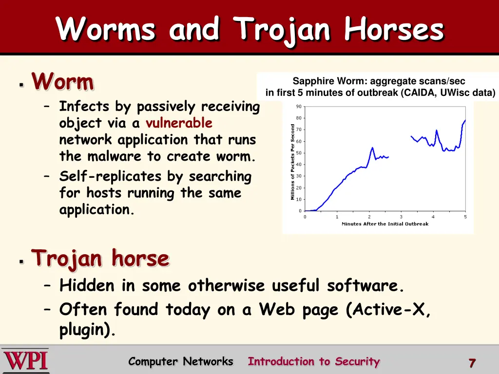 worms and trojan horses