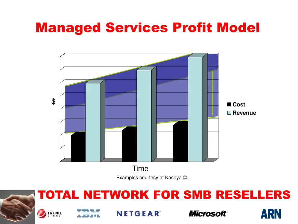 managed services profit model