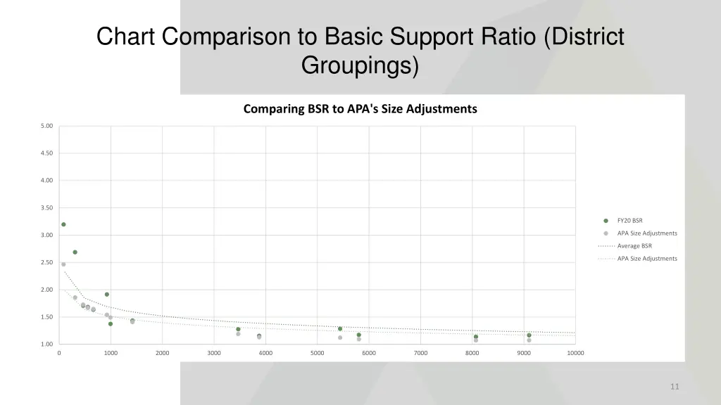 chart comparison to basic support ratio district