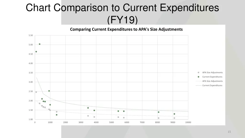 chart comparison to current expenditures fy19