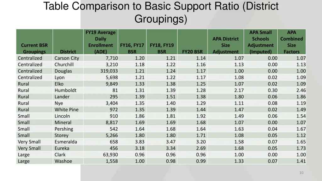 table comparison to basic support ratio district
