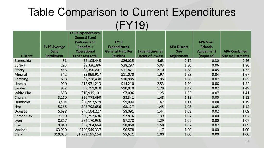 table comparison to current expenditures fy19