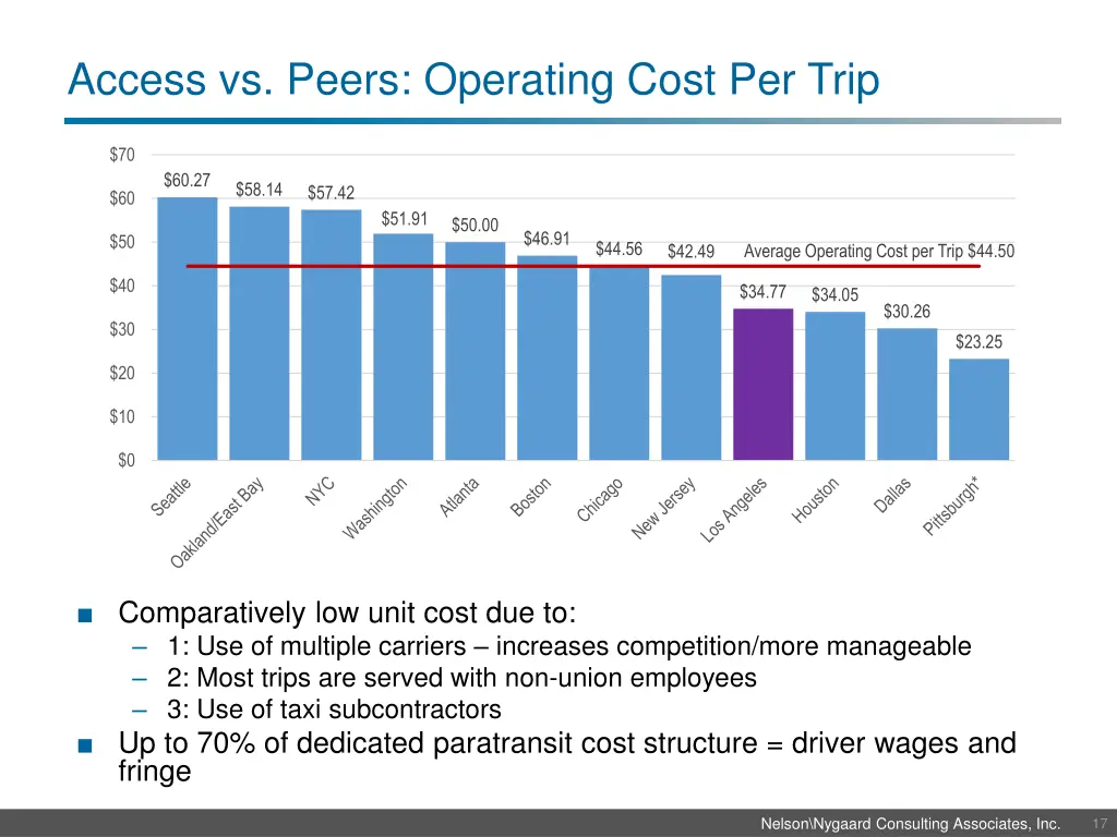 access vs peers operating cost per trip