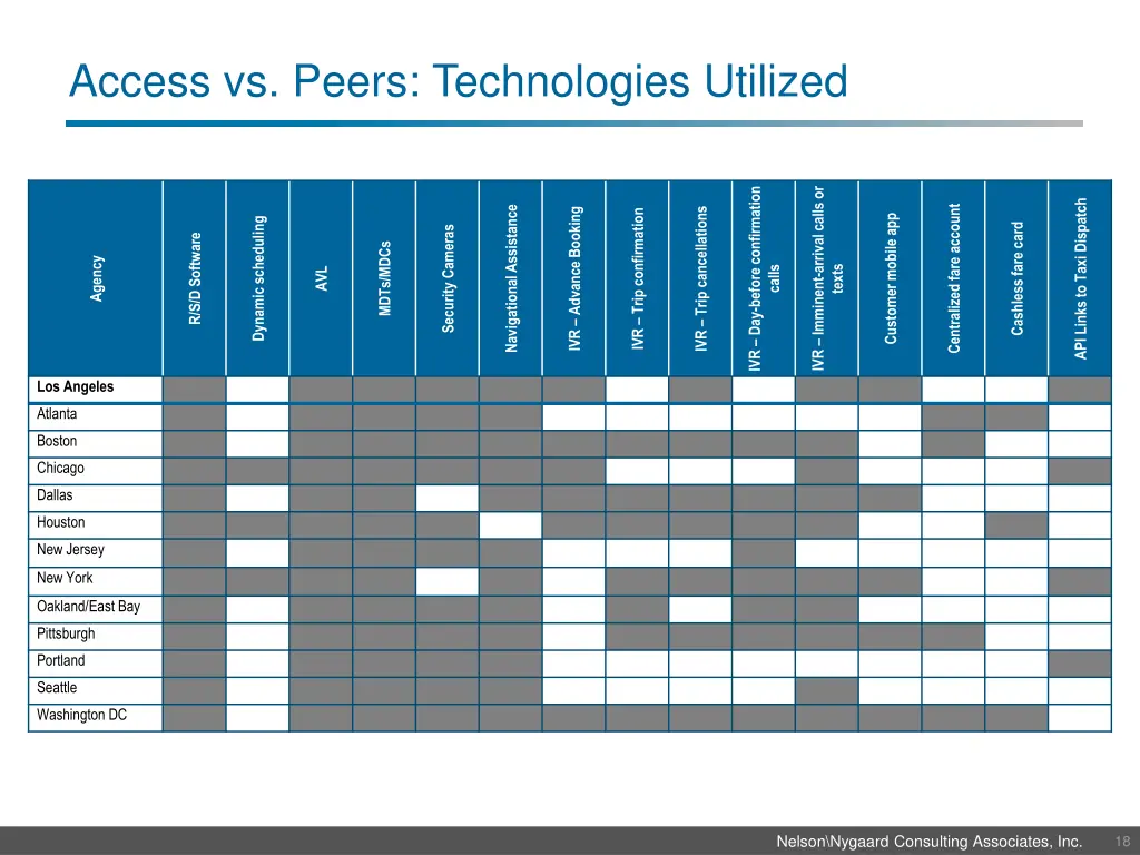 access vs peers technologies utilized