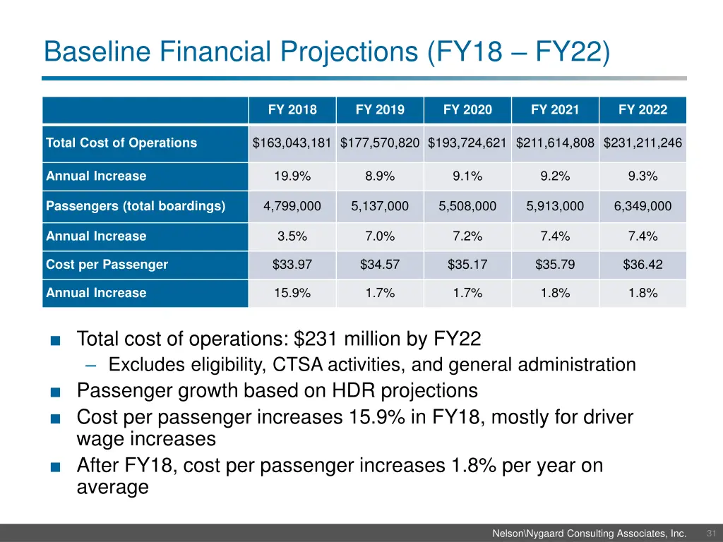 baseline financial projections fy18 fy22