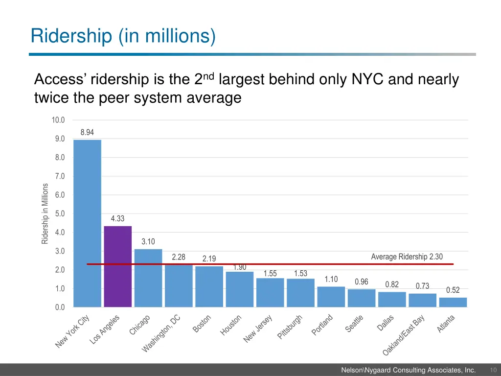 ridership in millions
