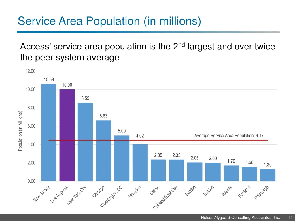 service area population in millions