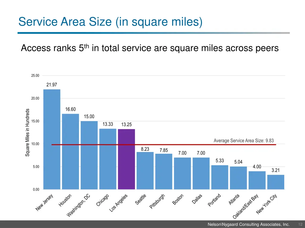 service area size in square miles