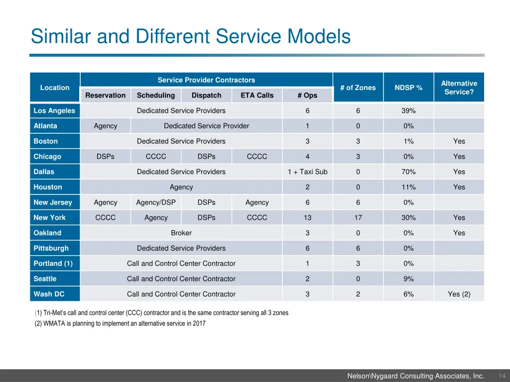 similar and different service models