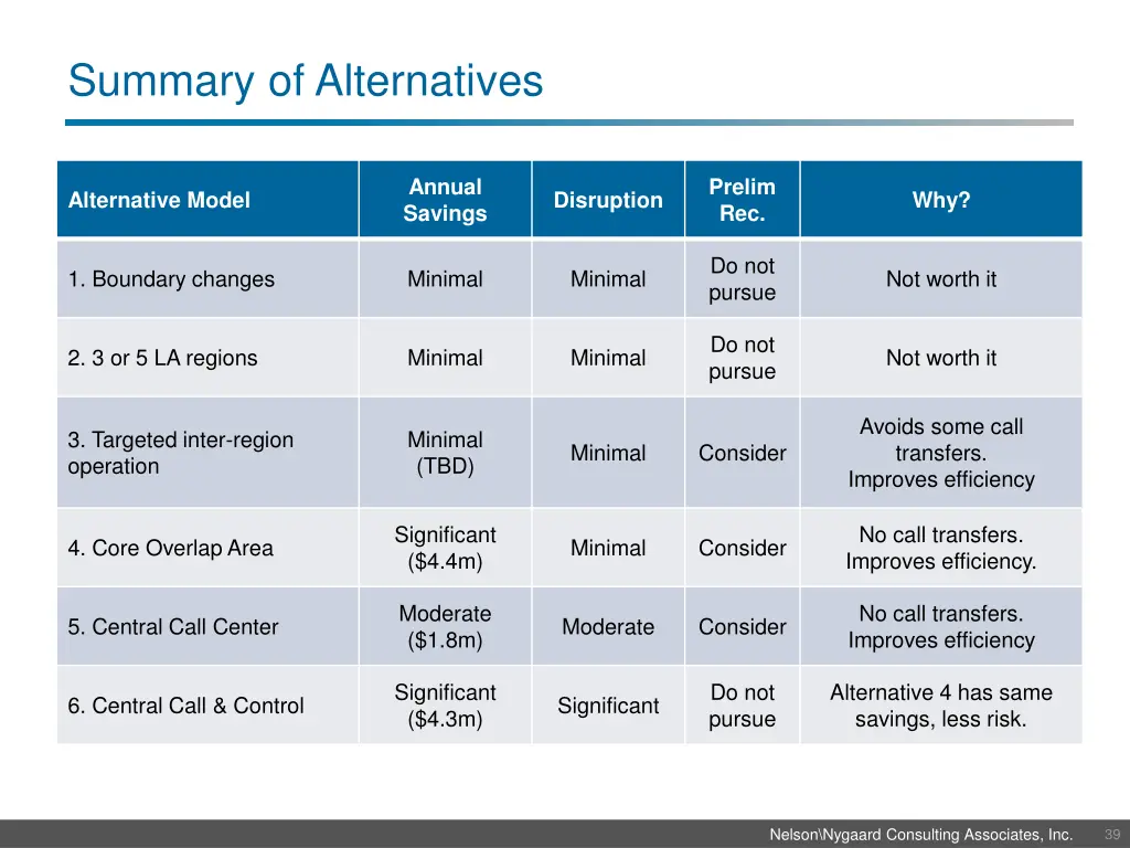 summary of alternatives