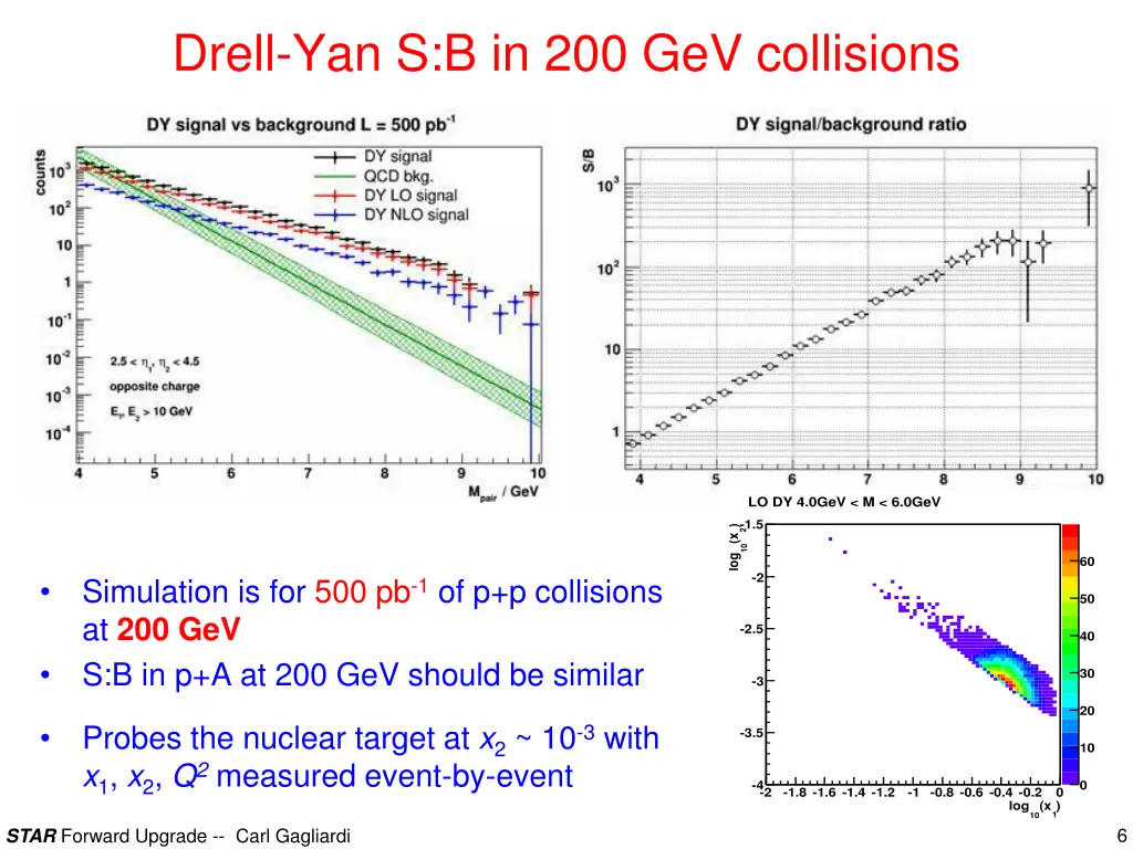 drell yan s b in 200 gev collisions