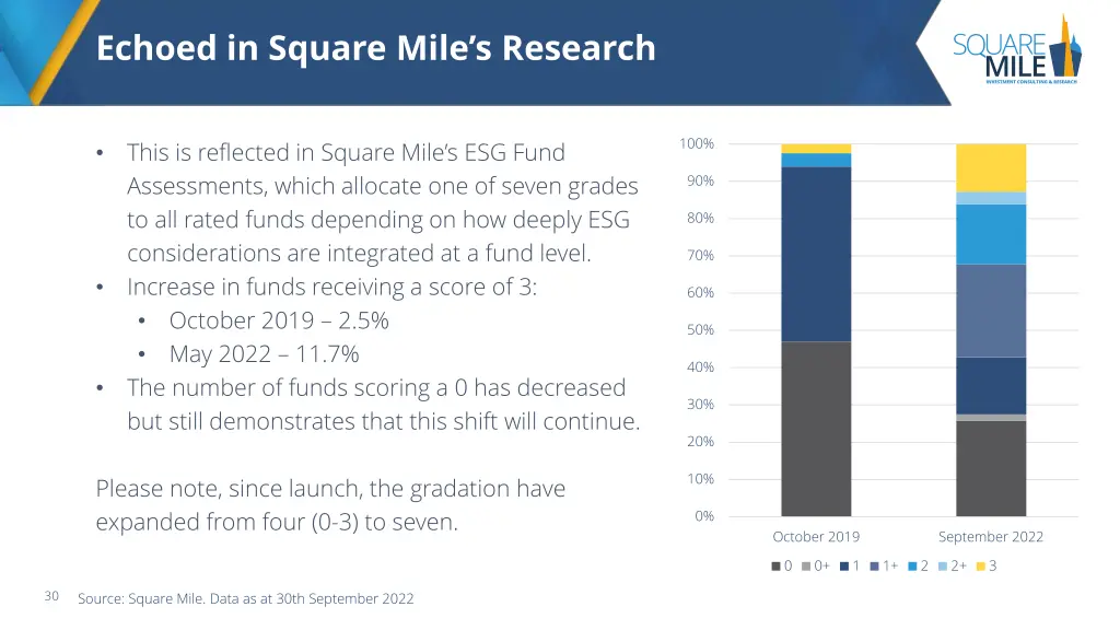 echoed in square mile s research