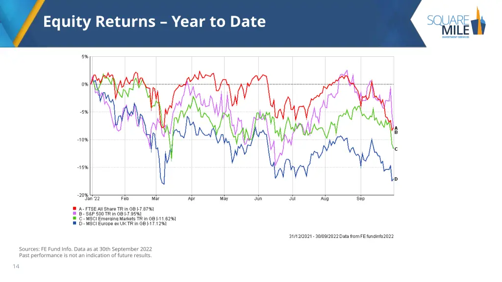 equity returns year to date
